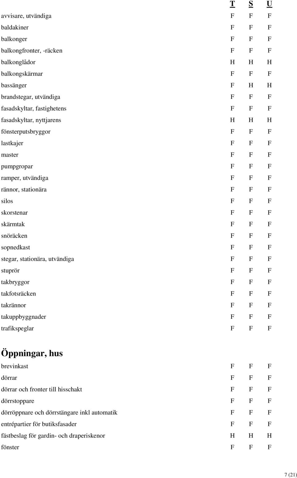 skärmtak F F F snöräcken F F F sopnedkast F F F stegar, stationära, utvändiga F F F stuprör F F F takbryggor F F F takfotsräcken F F F takrännor F F F takuppbyggnader F F F trafikspeglar F F F