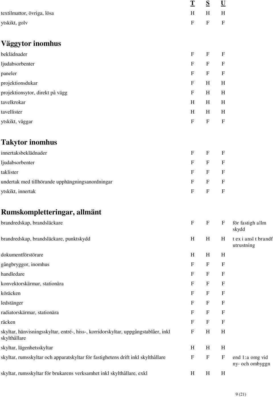 F F Rumskompletteringar, allmänt brandredskap, brandsläckare F F F för fastigh allm skydd brandredskap, brandsläckare, punktskydd H H H t ex i ansl t brandf utrustning dokumentförstörare H H H