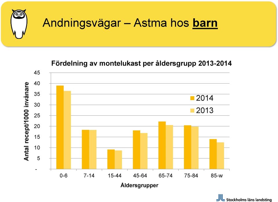 åldersgrupp 2013-2014 40 35 30 25 2014 2013 20