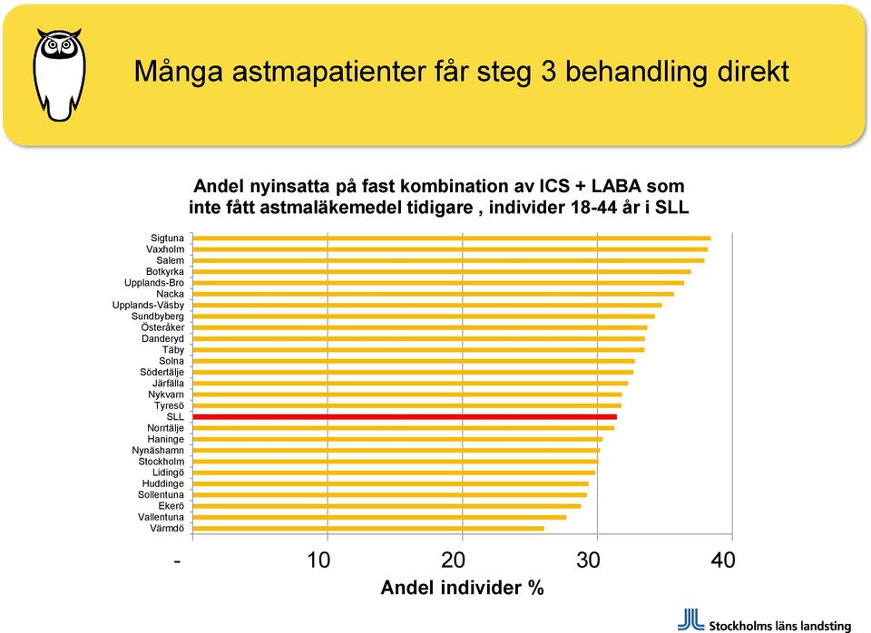 Haninge Nynäshamn Stockholm Lidingö Huddinge Sollentuna Ekerö Vallentuna Värmdö Andel nyinsatta på fast