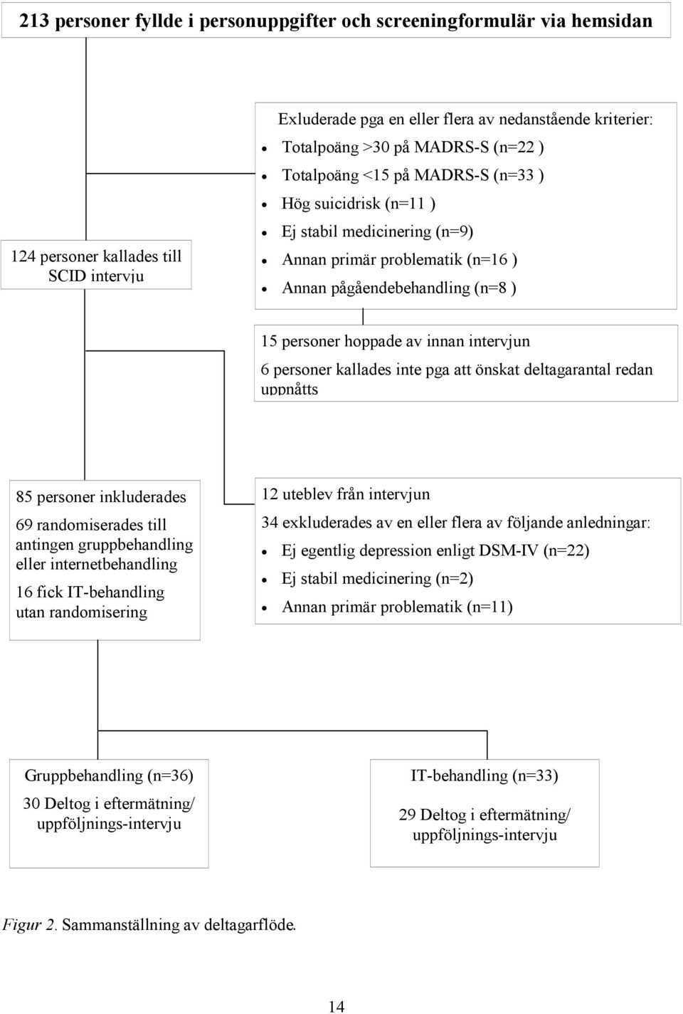 personer kallades inte pga att önskat deltagarantal redan uppnåtts 85 personer inkluderades 69 randomiserades till antingen gruppbehandling eller internetbehandling 16 fick IT-behandling utan