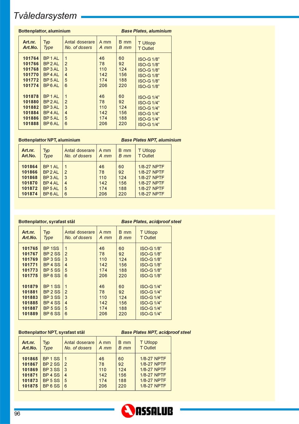 ISO-G /8 ISO-G /8 0878 0880 088 0884 0886 0888 BP AL BP AL BP 3 AL BP 4 AL BP 5 AL BP 6 AL 3 4 5 6 46 78 0 4 74 06 60 9 4 56 88 0 ISO-G /4 ISO-G /4 ISO-G /4 ISO-G /4 ISO-G /4 ISO-G /4 Bottenplattor