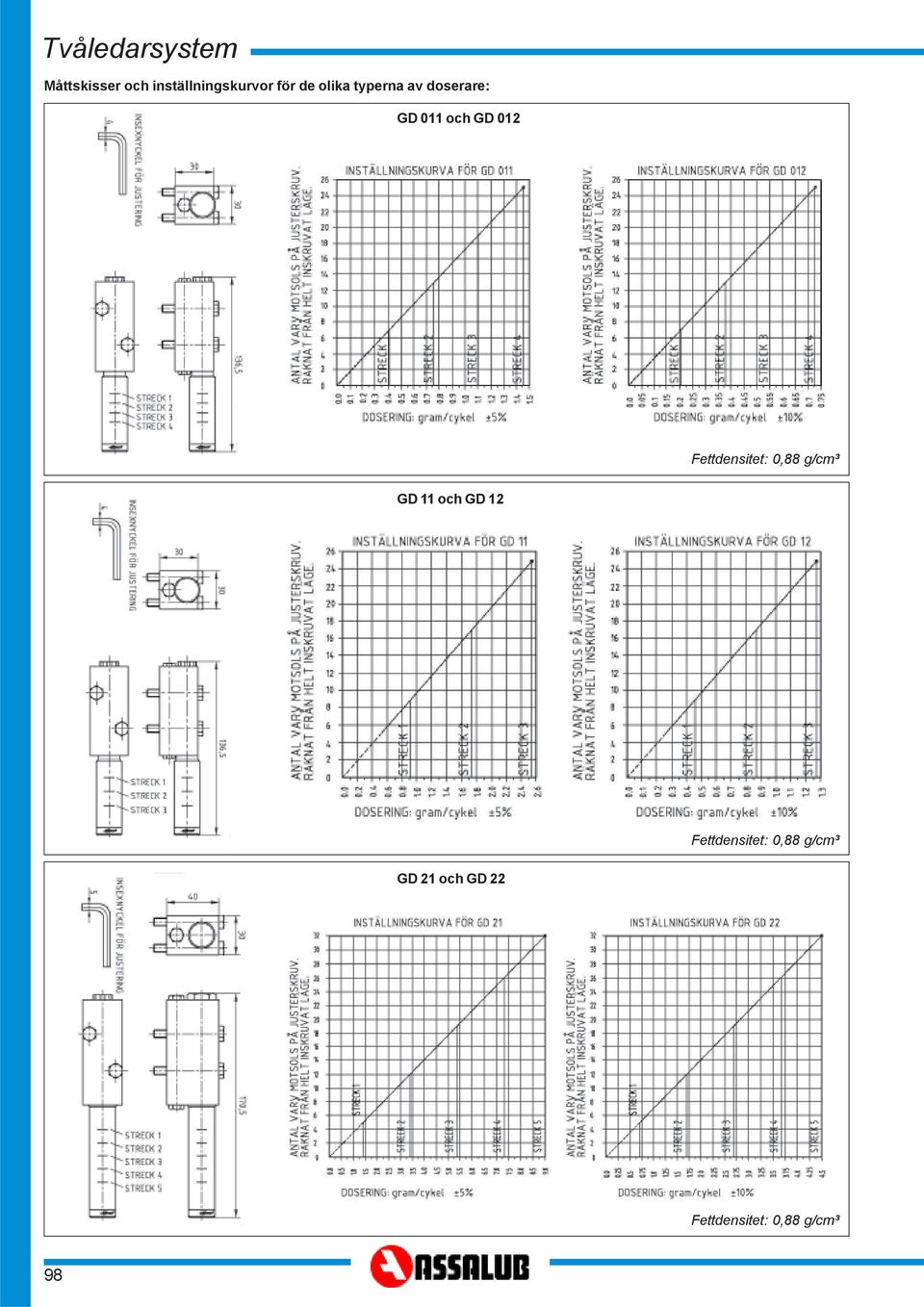 Fettdensitet: 0,88 g/cm³ GD och GD