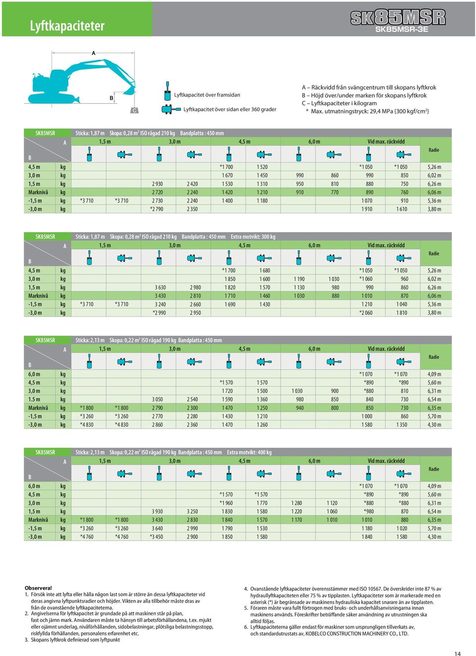 räckvidd Radie B 4,5 m kg *1 700 1 520 *1 050 *1 050 5,26 m 3,0 m kg 1 670 1 450 990 860 990 850 6,02 m 1,5 m kg 2 930 2 420 1 530 1 310 950 810 880 750 6,26 m Marknivå kg 2 720 2 240 1 420 1 210 910