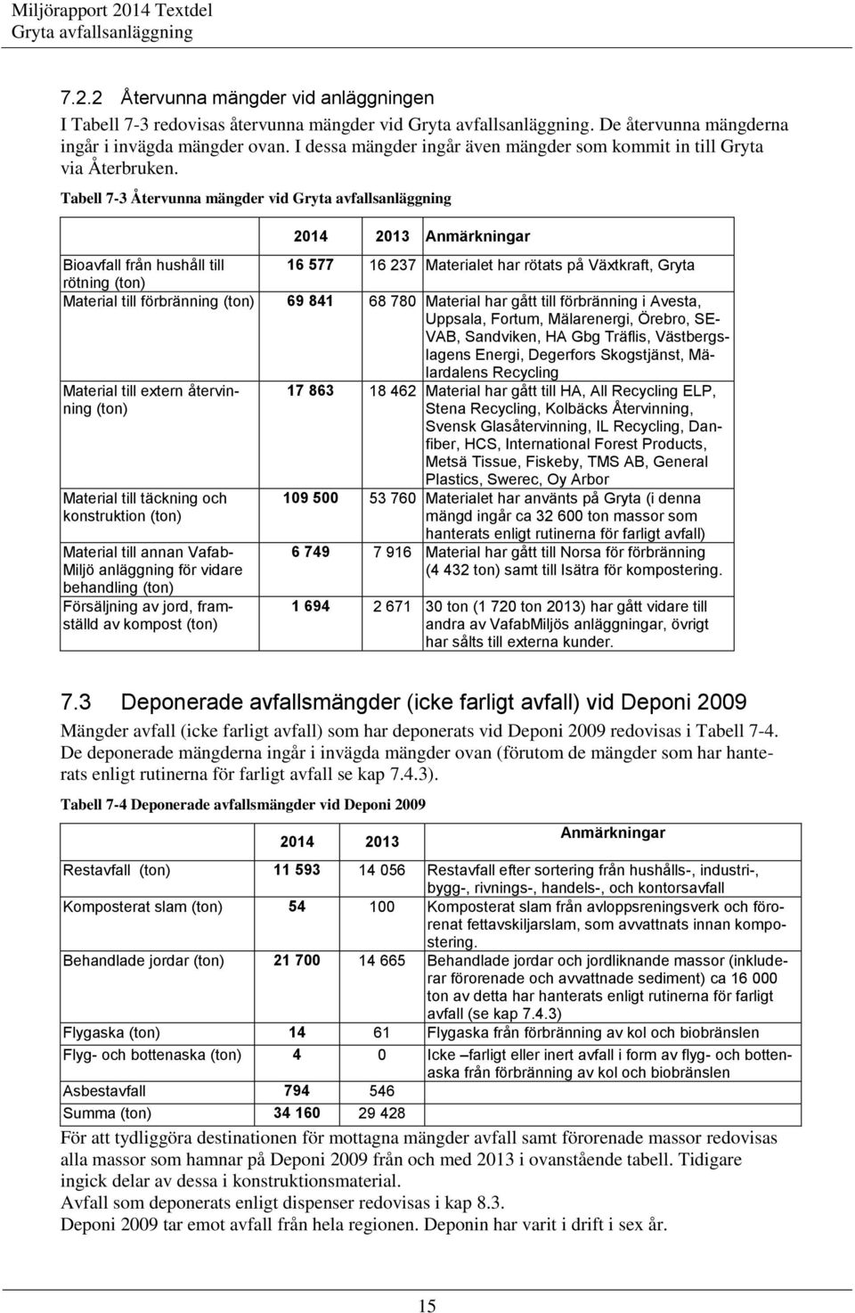 Tabell 7-3 Återvunna mängder vid 2014 2013 Anmärkningar Bioavfall från hushåll till 16 577 16 237 Materialet har rötats på Växtkraft, Gryta rötning (ton) Material till förbränning (ton) 69 841 68 780