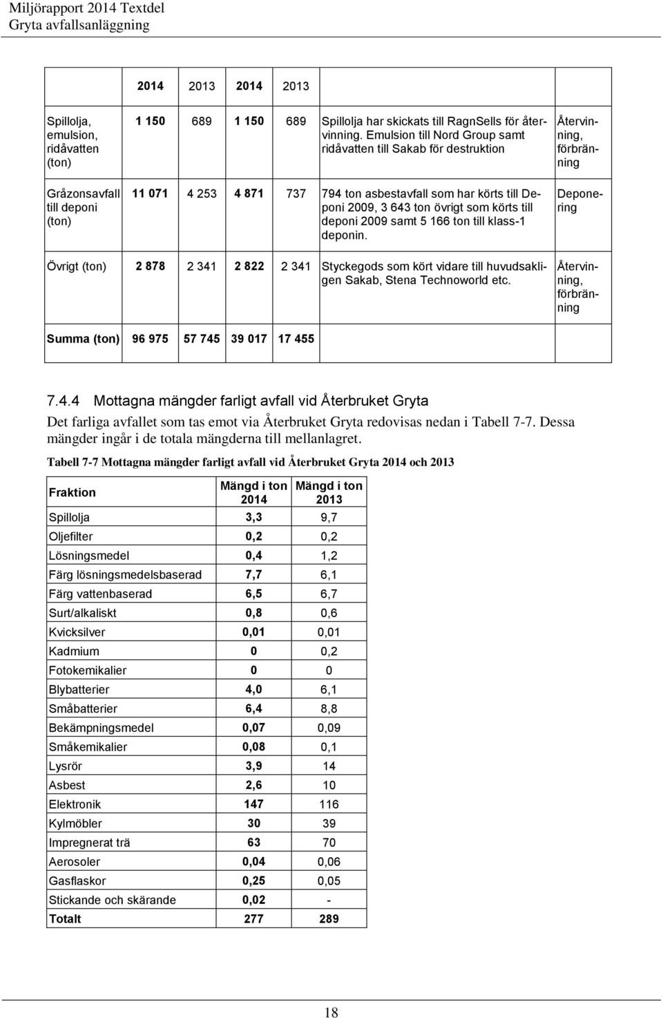 ton till klass-1 deponin. Återvinning, förbränning Deponering Övrigt (ton) 2 878 2 341 2 822 2 341 Styckegods som kört vidare till huvudsakligen Sakab, Stena Technoworld etc.