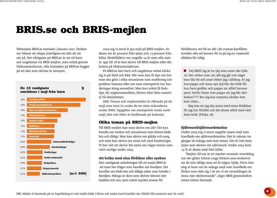 De 15 vanligaste områdena i mejl från barn 23% 21% 16% 13% Familjekonflikter Övriga kamratrelationer Självmord/självmordstankar Kärleksrelationer B 2003 tog vi emot 8 350 mejl på BRIS-mejlen.