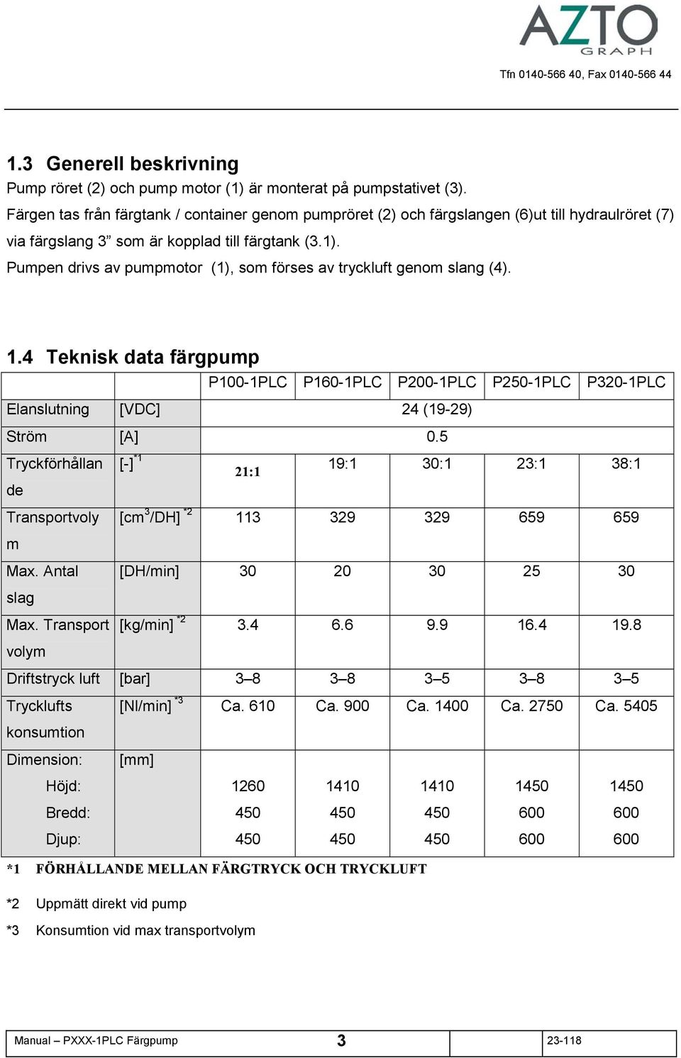 Pumpen drivs av pumpmotor (1), som förses av tryckluft genom slang (4). 1.4 Teknisk data färgpump P100-1PLC P160-1PLC P200-1PLC P250-1PLC P320-1PLC Elanslutning [VDC] 24 (19-29) Ström [A] 0.