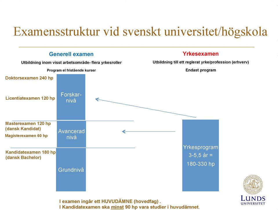 Licentiatexamen 120 hp Forskarnivå Masterexamen 120 hp (dansk Kandidat) Magisterexamen 60 hp Kandidatexamen 180 hp (dansk Bachelor)