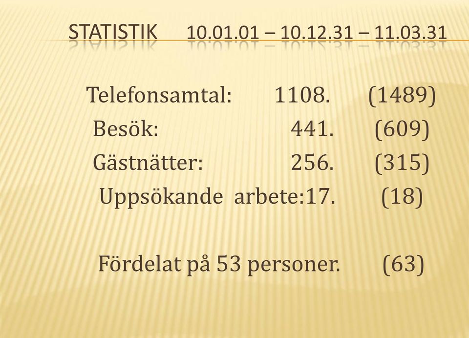 (1489) Besök: 441. (609) Gästnätter: 256.