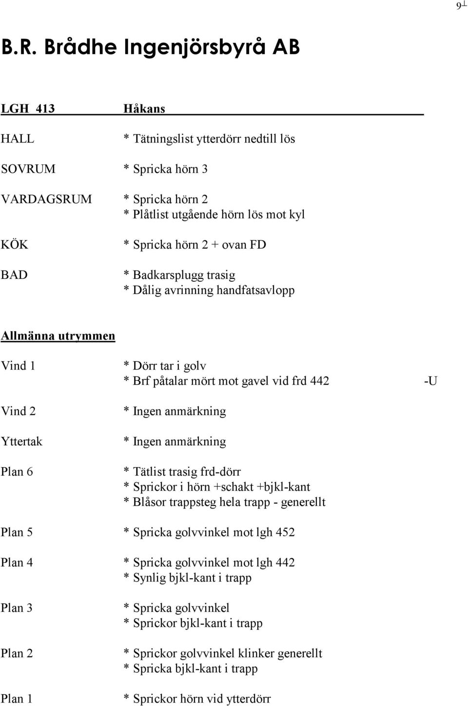 * Sprickor i hörn +schakt +bjkl-kant * Blåsor trappsteg hela trapp - generellt Plan 5 * Spricka golvvinkel mot lgh 452 Plan 4 * Spricka golvvinkel mot lgh 442 * Synlig