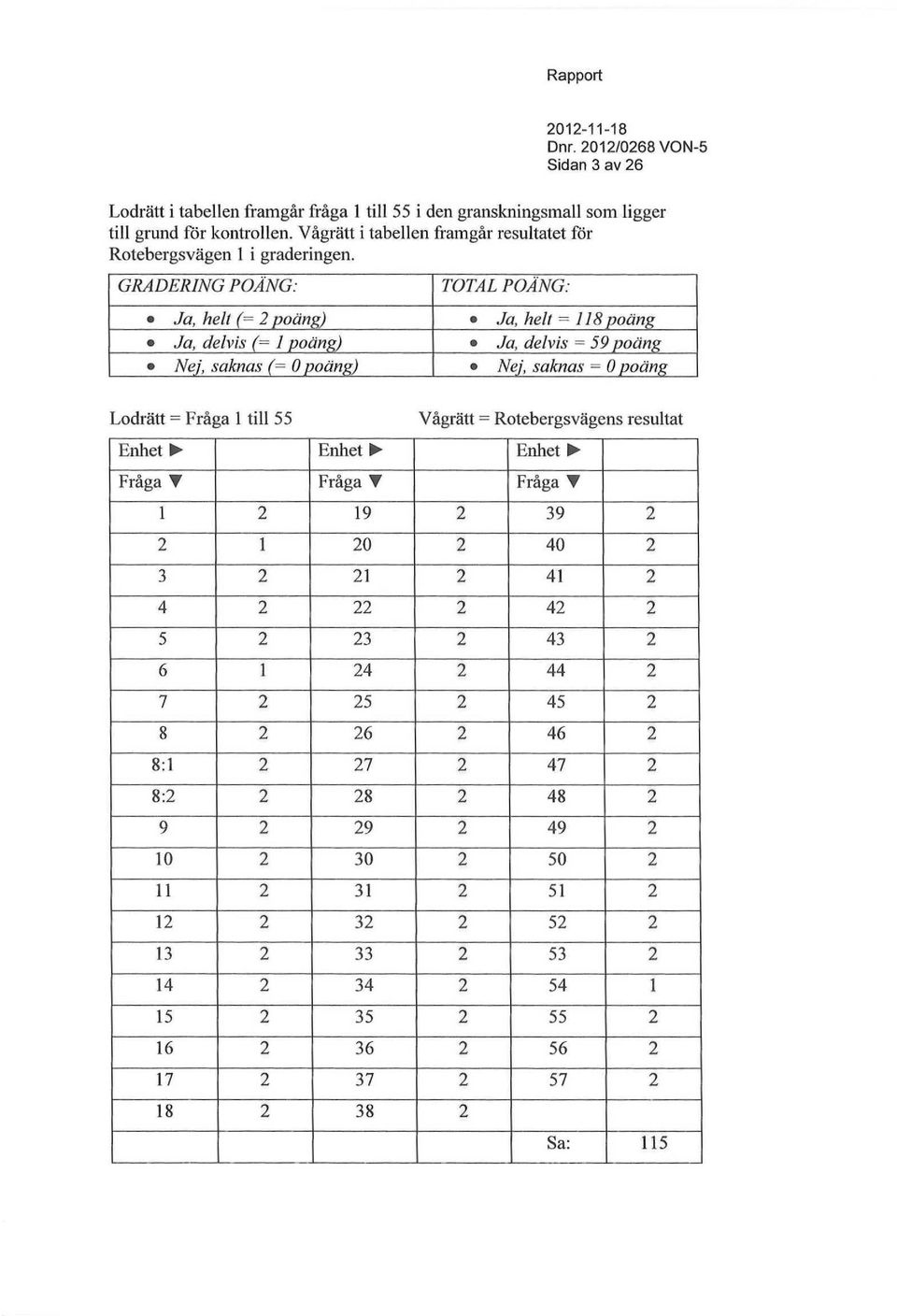 GRADERING POÄNG: TOTAL POÄNG: Ja, helt (= 2 poäng) Ja, helt = 118 poäng Ja, delvis (= 1 poäng) Ja, delvis = 59 poäng Nej, saknas (= 0 poäng) Nej, saknas = 0 poäng Lodrätt = Fråga 1 till