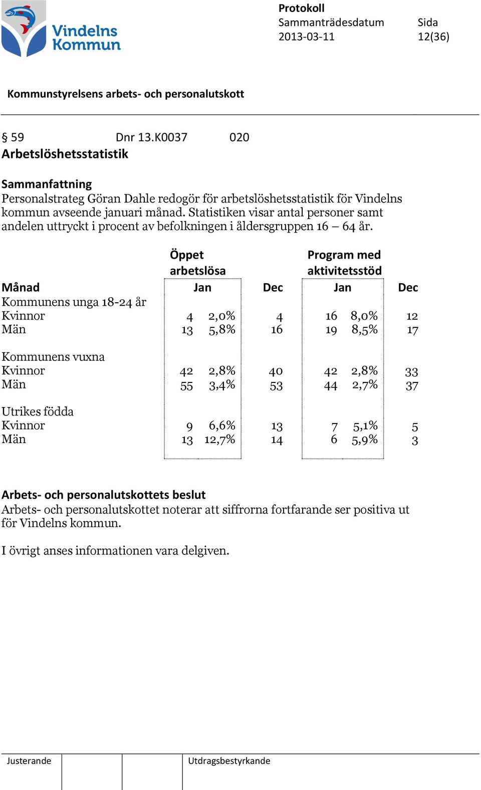 Öppet arbetslösa Program med aktivitetsstöd Månad Jan Dec Jan Dec Kommunens unga 18-24 år Kvinnor 4 2,0% 4 16 8,0% 12 Män 13 5,8% 16 19 8,5% 17 Kommunens vuxna Kvinnor 42 2,8%