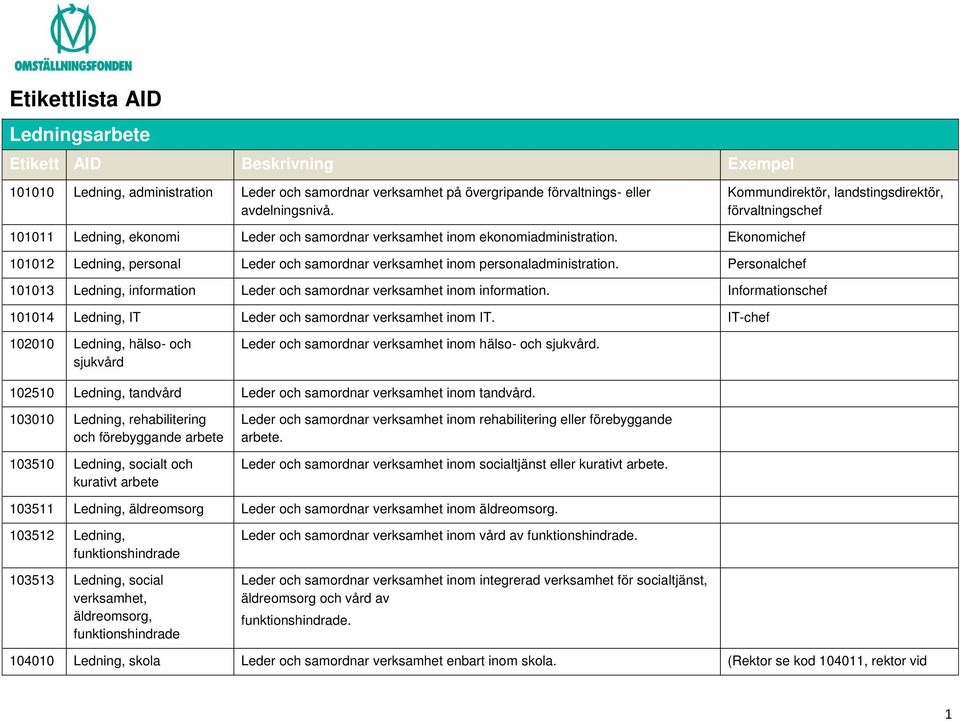 Ekonomichef 101012 Ledning, personal Leder och samordnar verksamhet inom personaladministration. Personalchef 101013 Ledning, information Leder och samordnar verksamhet inom information.