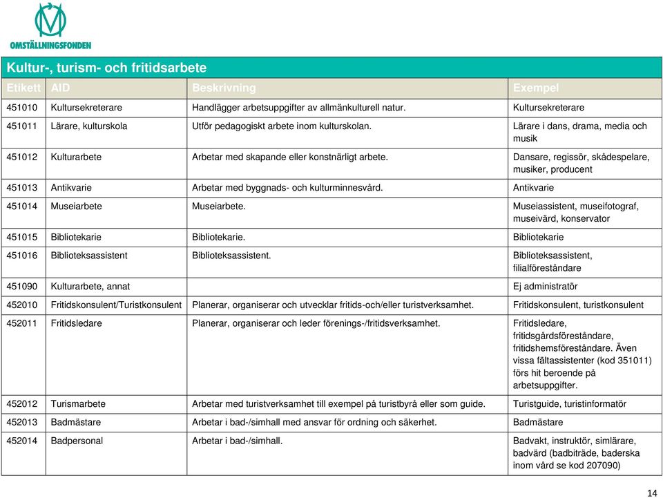 Dansare, regissör, skådespelare, musiker, producent 451013 Antikvarie Arbetar med byggnads- och kulturminnesvård. Antikvarie 451014 Museiarbete Museiarbete.