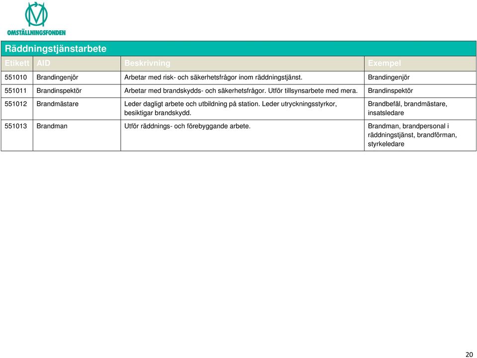 Brandinspektör 551012 Brandmästare Leder dagligt arbete och utbildning på station.
