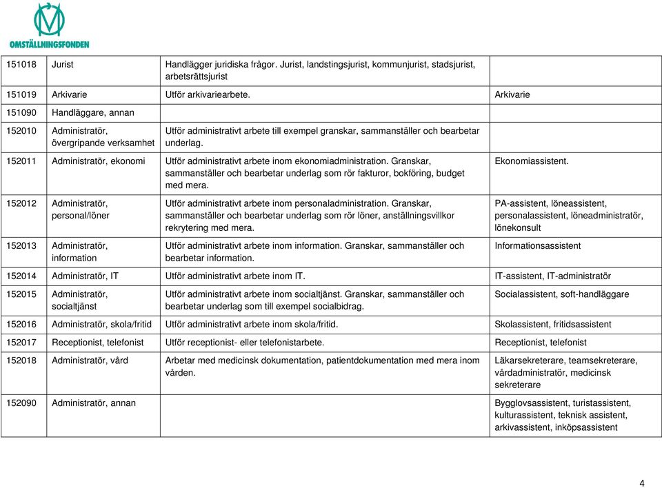 152011 Administratör, ekonomi Utför administrativt arbete inom ekonomiadministration. Granskar, sammanställer och bearbetar underlag som rör fakturor, bokföring, budget med mera. Ekonomiassistent.