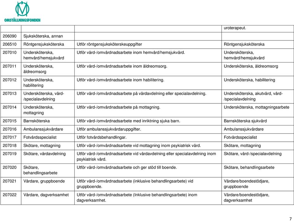 Undersköterska, habilitering 207013 Undersköterska, vård- /specialavdelning 207014 Undersköterska, mottagning Utför vård-/omvårdnadsarbete inom hemvård/hemsjukvård.
