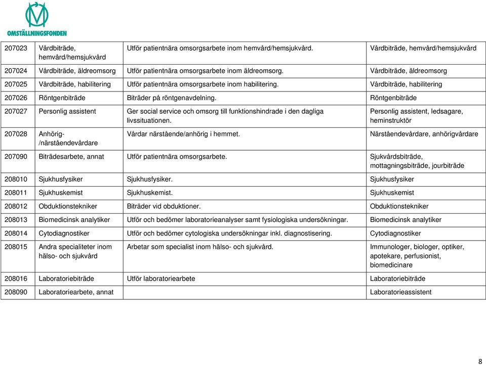 Vårdbiträde, äldreomsorg 207025 Vårdbiträde, habilitering Utför patientnära omsorgsarbete inom habilitering. Vårdbiträde, habilitering 207026 Röntgenbiträde Biträder på röntgenavdelning.