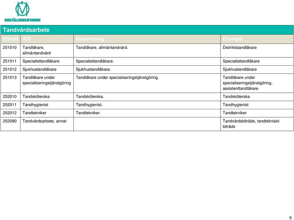 Sjukhustandläkare 251013 Tandläkare under specialiseringstjänstgöring Tandläkare under specialiseringstjänstgöring.