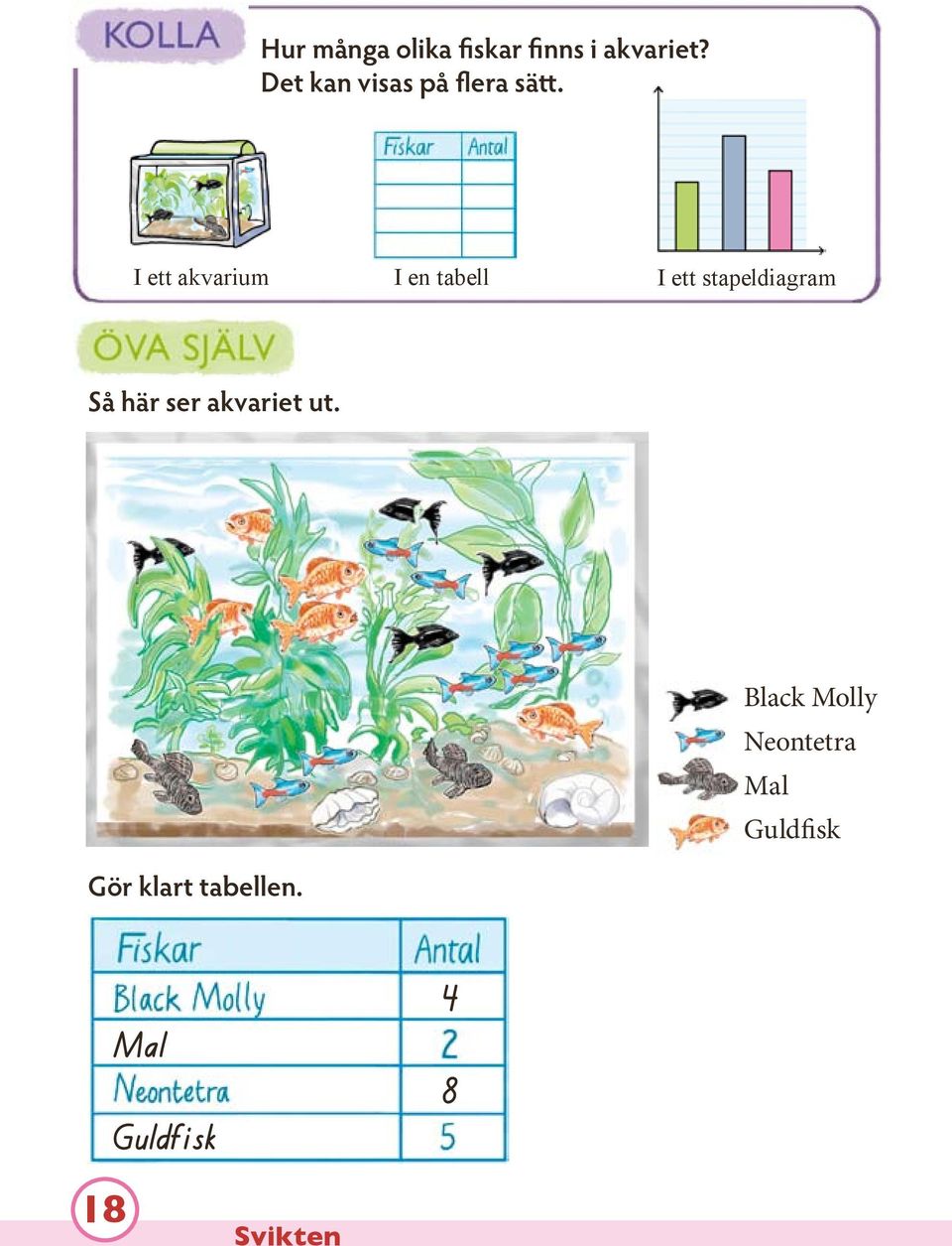 I ett akvarium I en tabell I ett stapeldiagram Så här