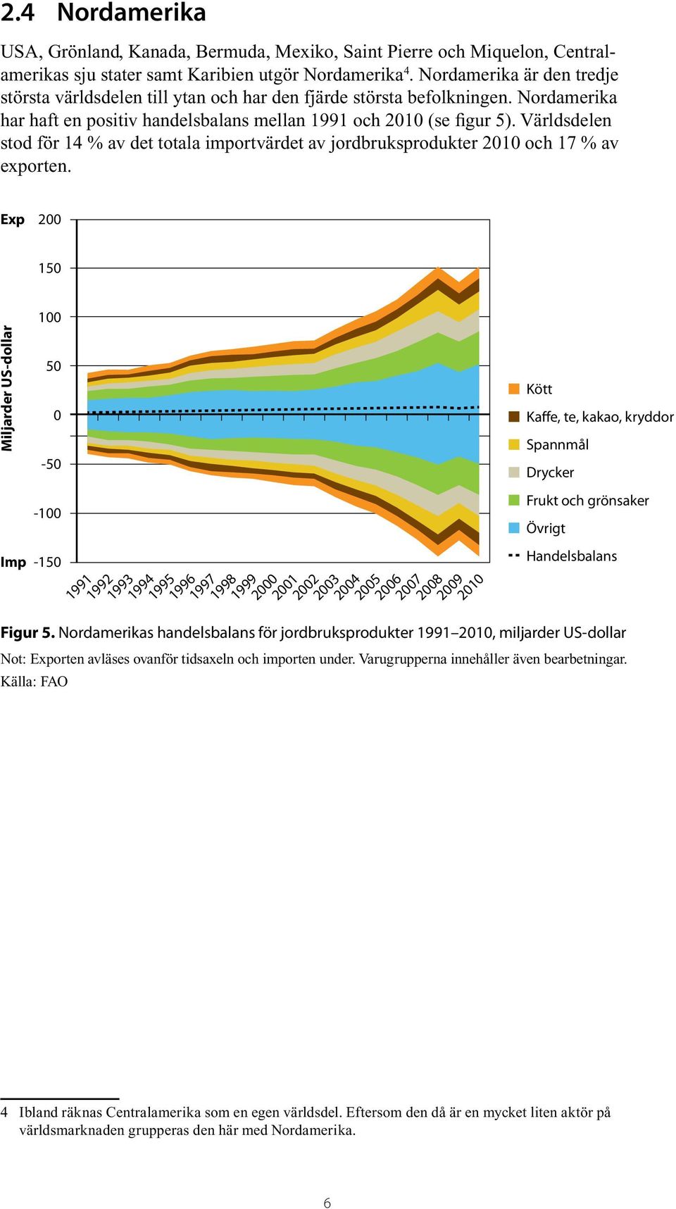 Världsdelen stod för 14 % av det totala importvärdet av jordbruksprodukter 21 och 17 % av exporten.