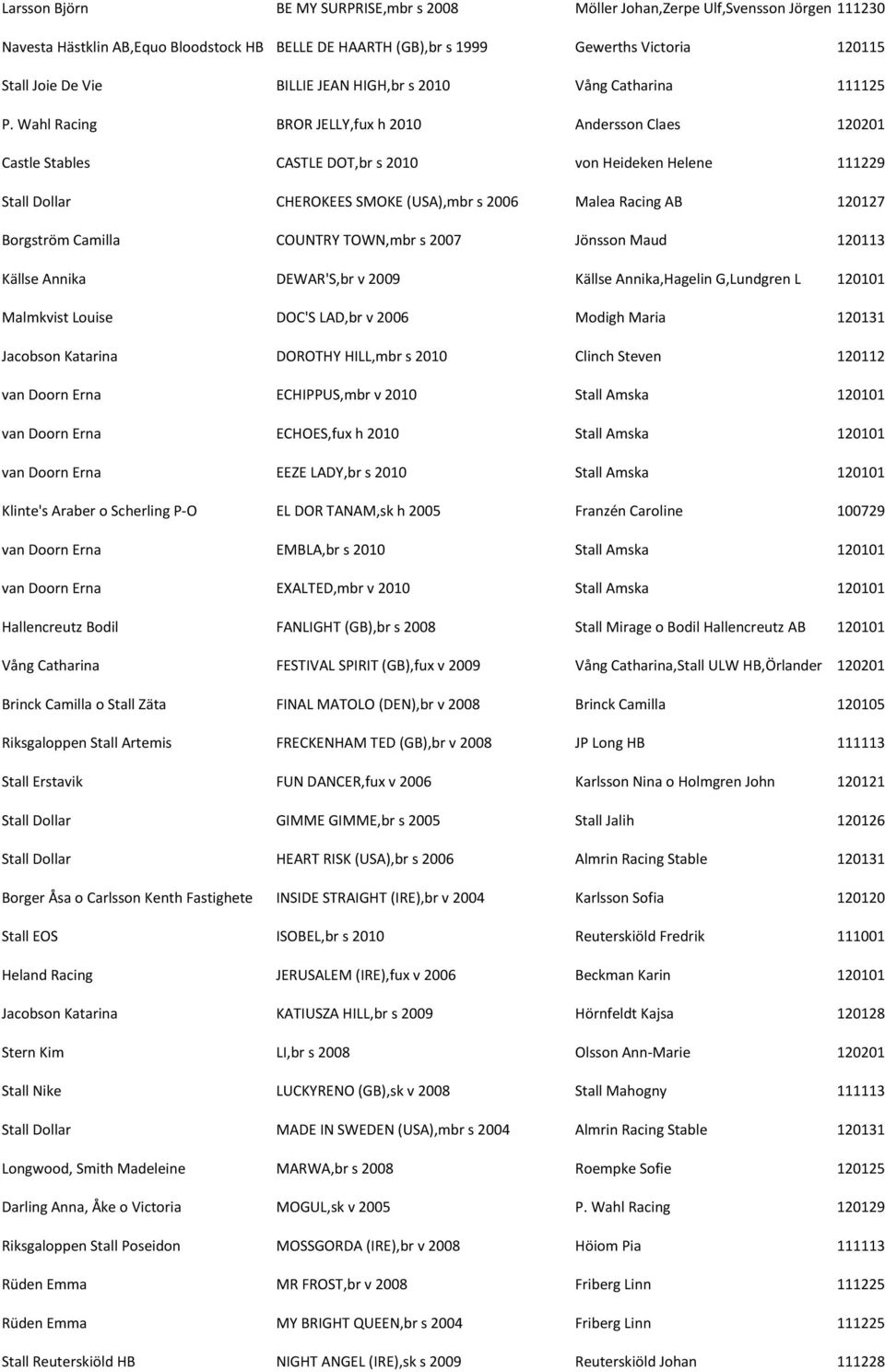 Wahl Racing BROR JELLY,fux h 2010 Andersson Claes 120201 Castle Stables CASTLE DOT,br s 2010 von Heideken Helene 111229 Stall Dollar CHEROKEES SMOKE (USA),mbr s 2006 Malea Racing AB 120127 Borgström