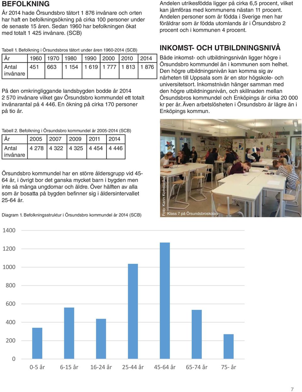 Befolkning i Örsundsbros tätort under åren 1960-2014 (SCB) År 1960 1970 1980 1990 2000 2010 2014 Antal invånare 451 663 1 154 1 619 1 777 1 813 1 876 På den omkringliggande landsbygden bodde år 2014