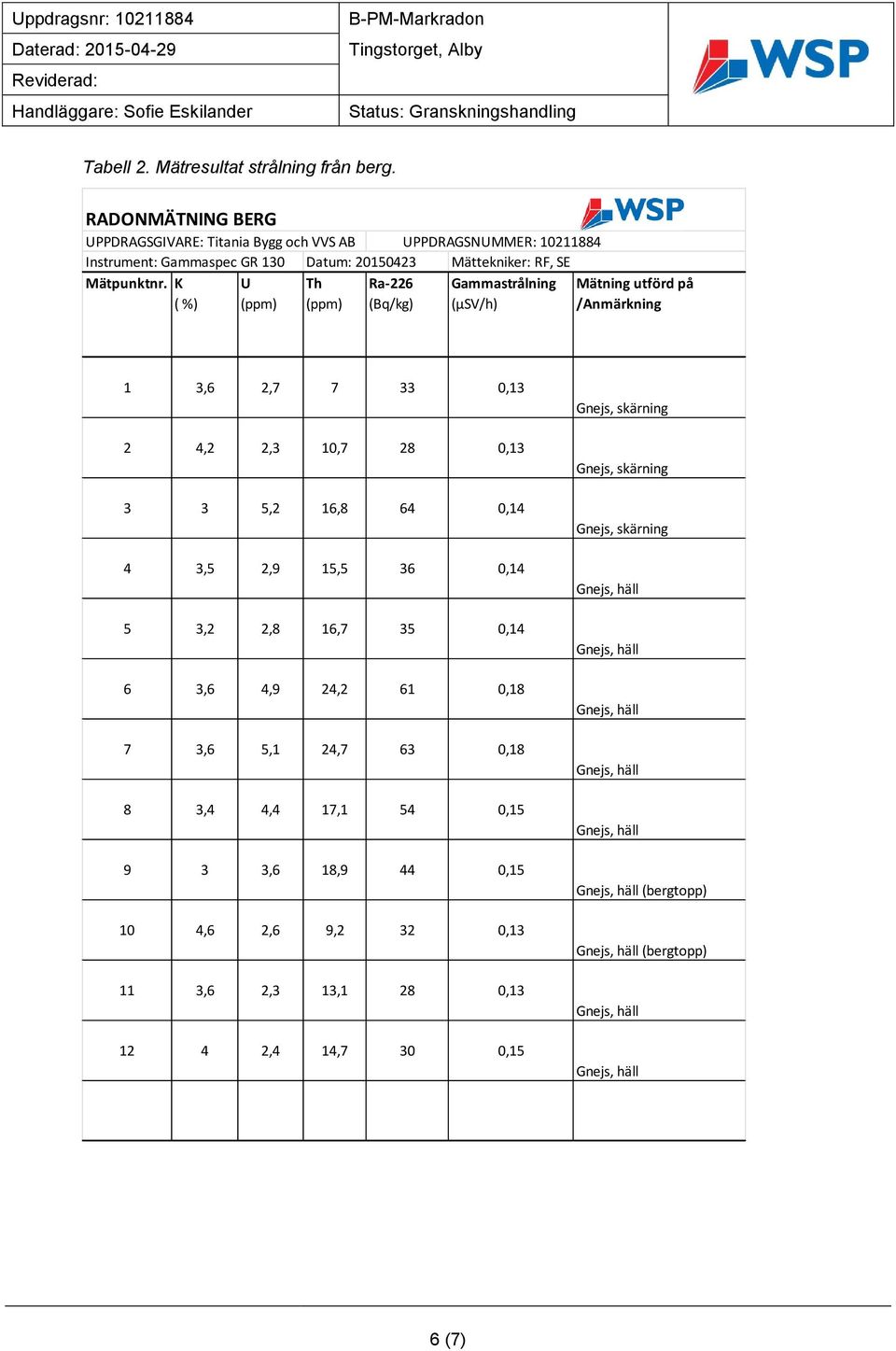 K U ( %) (ppm) Datum: 20150423 Th Ra-226 (ppm) (Bq/kg) Mättekniker: RF, SE Gammastrålning Mätning utförd på (µsv/h) /Anmärkning 1 3,6 2,7 7 33 0,13 2 4,2 2,3