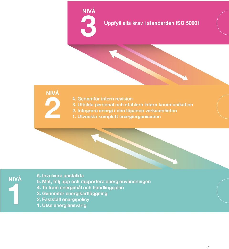 Utveckla komplett energiorganisation 1NIVÅ 6. Involvera anställda 5.