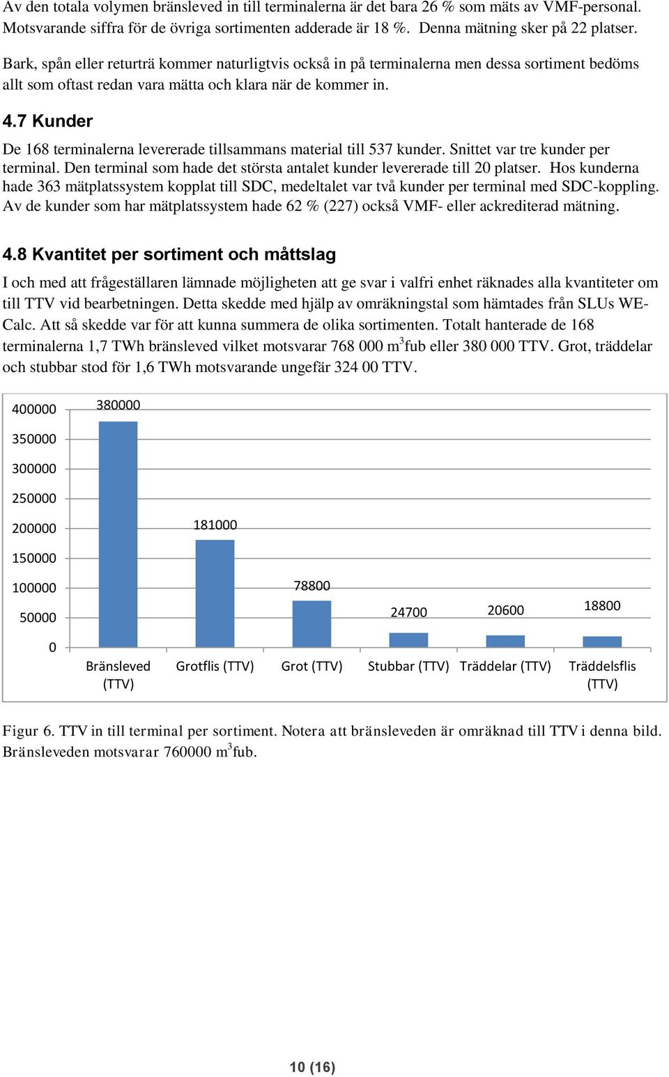 7 Kunder De 168 terminalerna levererade tillsammans material till 537 kunder. Snittet var tre kunder per terminal. Den terminal som hade det största antalet kunder levererade till 20 platser.