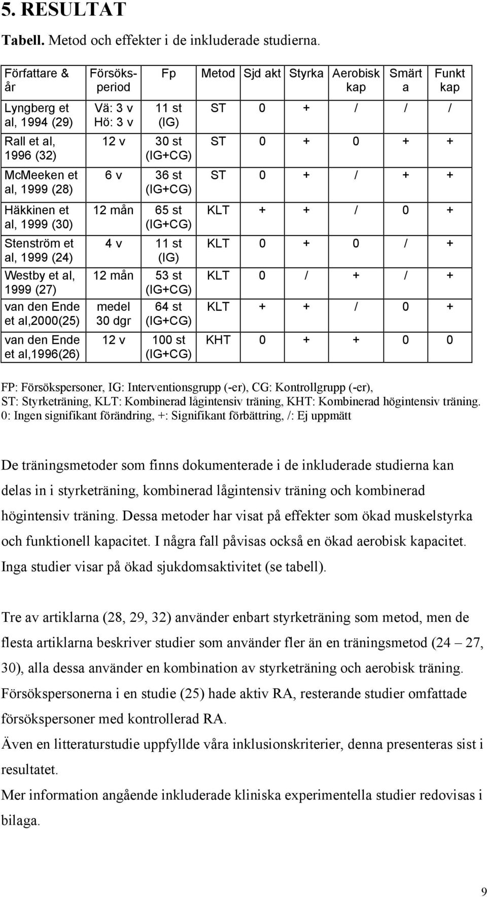 al, 1999 (24) Westby et al, 1999 (27) van den Ende et al,2000(25) van den Ende et al,1996(26) Vä: 3 v Hö: 3 v 11 st (IG) 12 v 30 st (IG+CG) 6 v 36 st (IG+CG) 12 mån 65 st (IG+CG) 4 v 11 st (IG) 12