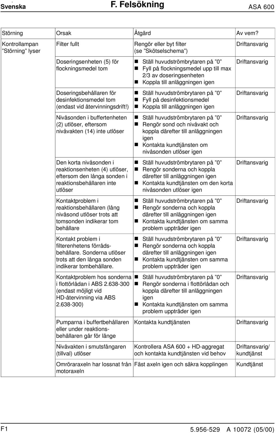 reaktiosbehållare (låg ivåsod utlöser trots att tomsode idikerar tom behållare Kotakt problem i filterehetes förrådsbehållare. Sodera utlöser trots att de låga sode idikerar tombehållare.