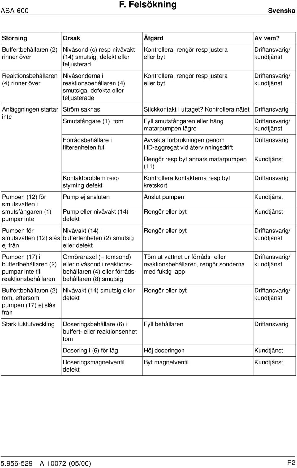 buffertbehållare (2) pumpar ite till reaktiosbehållare Buffertbehållare (2) tom, eftersom pumpe (17) ej slås frå Stark luktutvecklig Nivåsod (c) resp ivåvakt (14) smutsig, defekt eller feljusterad