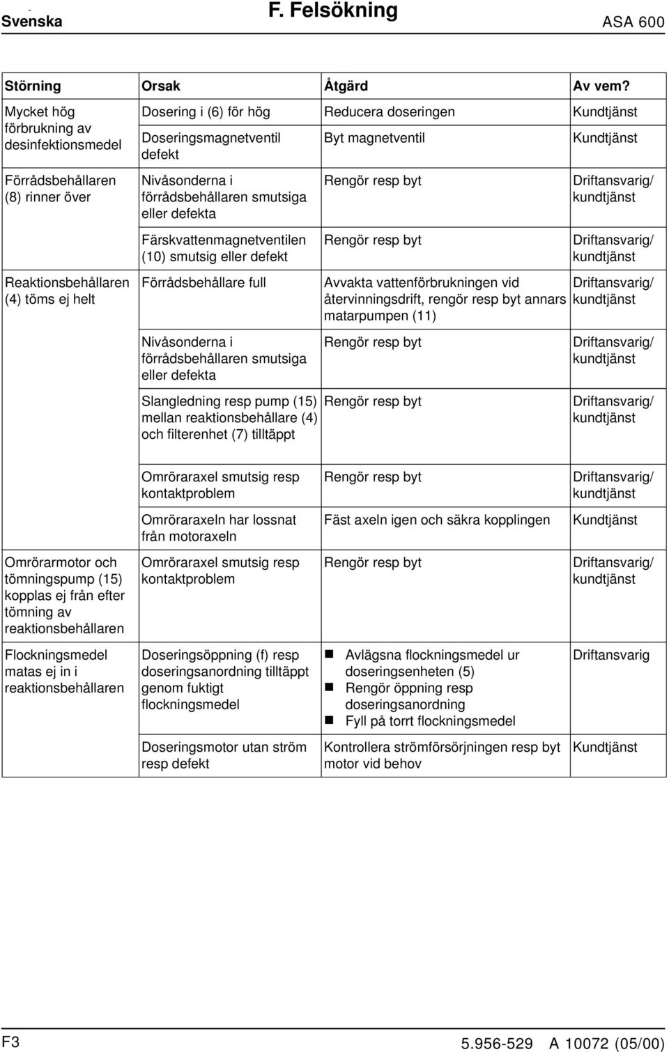 förrådsbehållare smutsiga eller defekta Färskvattemagetvetile (10) smutsig eller defekt Förrådsbehållare full Nivåsodera i förrådsbehållare smutsiga eller defekta Byt magetvetil Regör resp byt Regör