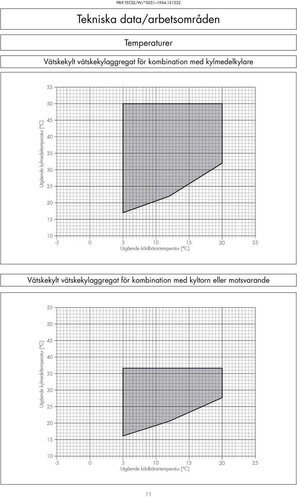 Utgående köldbärartemperatur [ C] Vätskekylt vätskekylaggregat för kombination med kyltorn eller