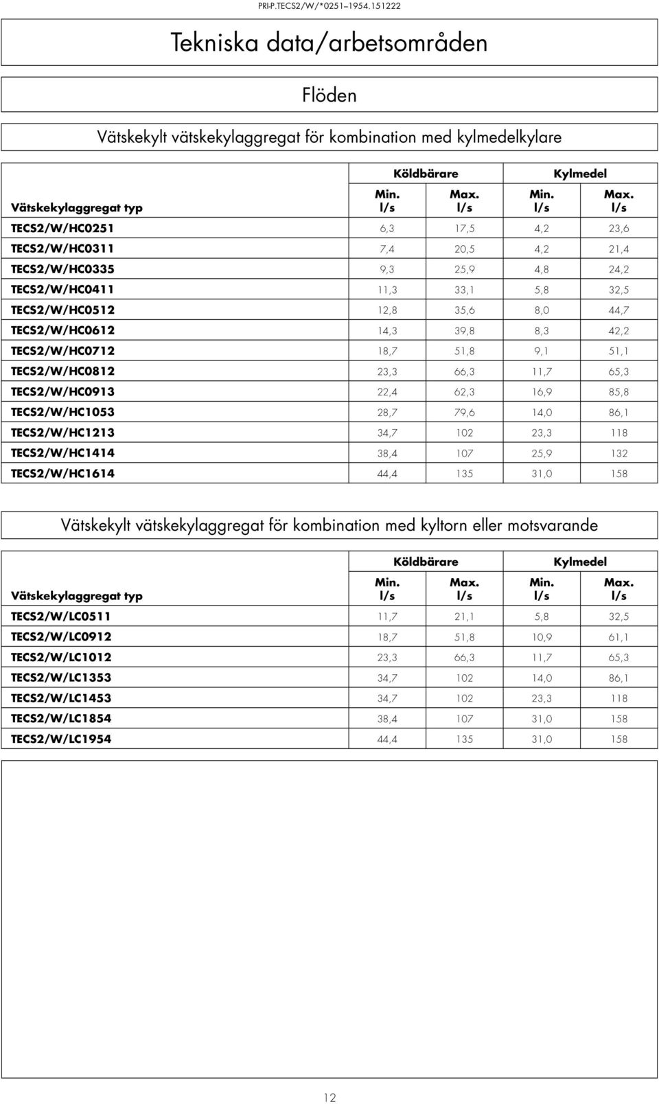 42,2 TECS2/W/HC0712 18,7 51,8 9,1 51,1 TECS2/W/HC0812 23,3 66,3 11,7 65,3 TECS2/W/HC0913 22,4 62,3 16,9 85,8 TECS2/W/HC1053 28,7 79,6 14,0 86,1 TECS2/W/HC1213 34,7 102 23,3 118 TECS2/W/HC1414 38,4