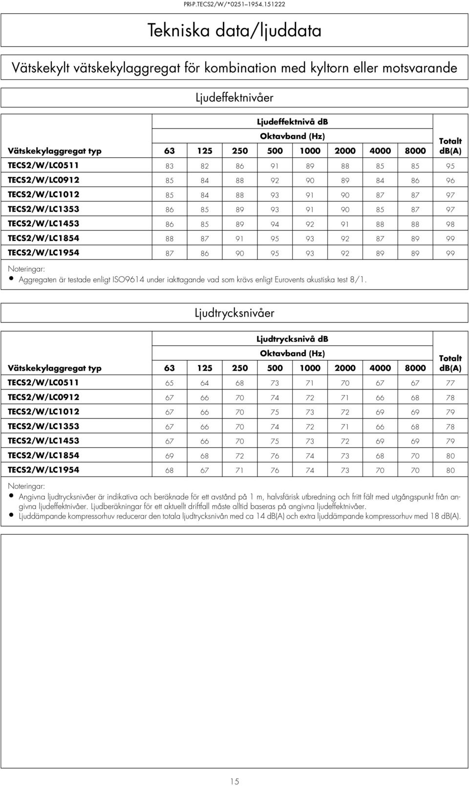 TECS2/W/LC1453 86 85 89 94 92 91 88 88 98 TECS2/W/LC1854 88 87 91 95 93 92 87 89 99 TECS2/W/LC1954 87 86 90 95 93 92 89 89 99 Noteringar: Aggregaten är testade enligt ISO9614 under iakttagande vad