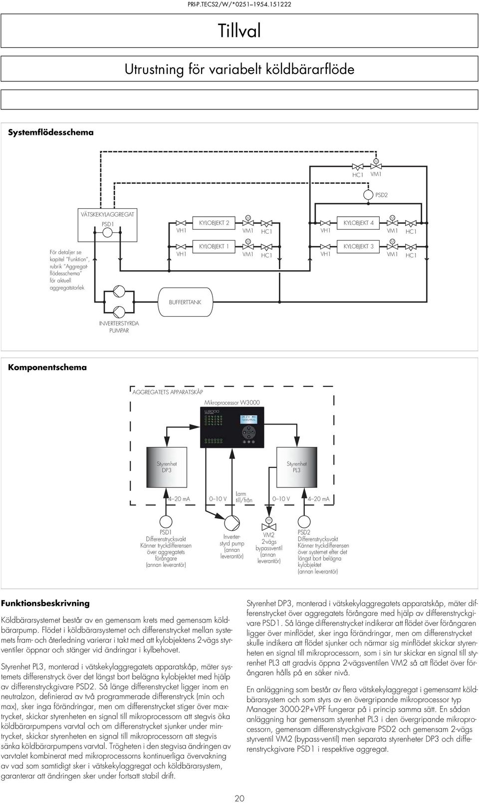 Styrenhet PL3 4 20 ma 0 10 V Larm till/från 0 10 V 4 20 ma PSD1 Differenstrycksvakt Känner tryckdifferensen över aggregatets förångare (annan leverantör) Inverterstyrd pump (annan leverantör) V2