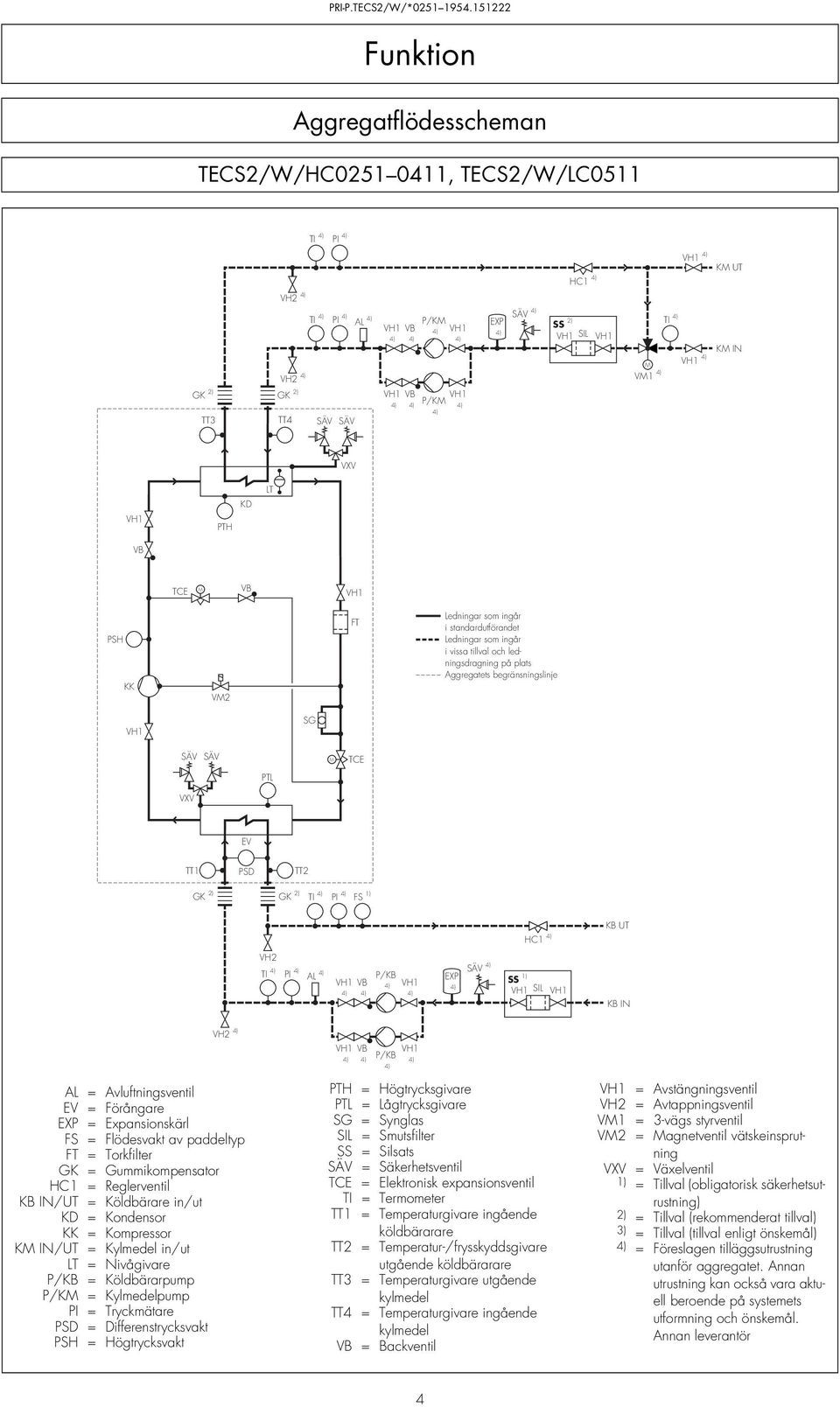 HC1 KB UT VH2 TI PI AL P/KB EXP SÄV SS 1) SIL KB IN VH2 P/KB AL = Avluftningsventil EV = Förångare EXP = Expansionskärl FS = Flödesvakt av paddeltyp FT = Torkfilter GK = Gummikompensator HC1 =