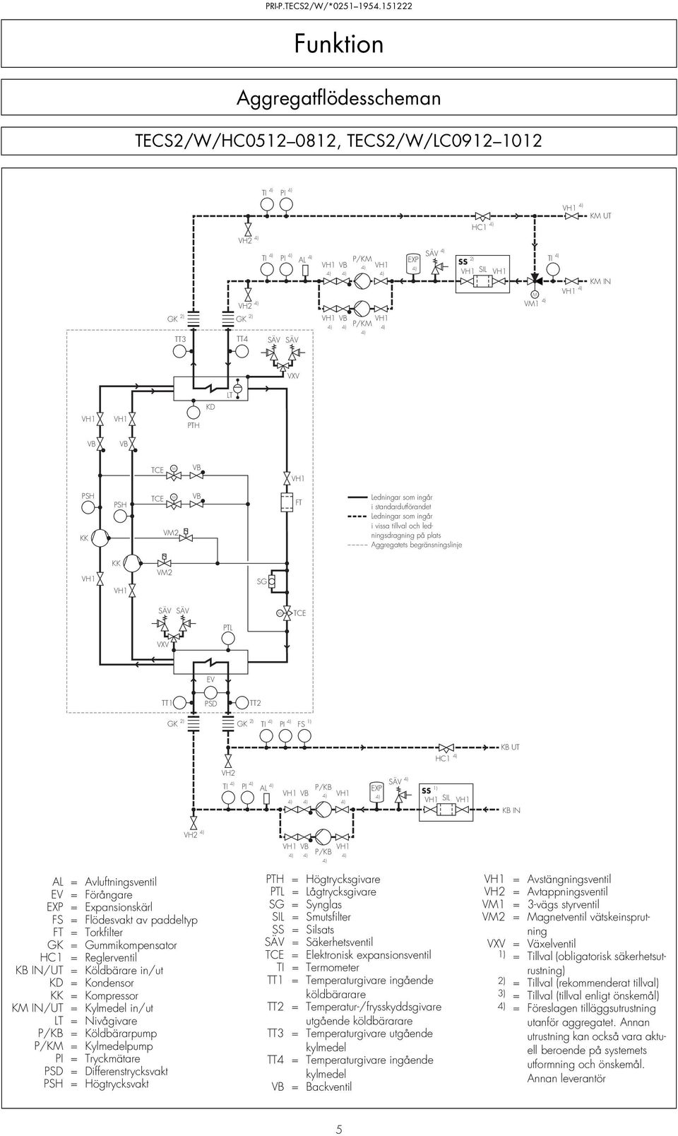 2) TI PI FS 1) HC1 KB UT VH2 TI PI AL P/KB EXP SÄV SS 1) SIL KB IN VH2 P/KB AL = Avluftningsventil EV = Förångare EXP = Expansionskärl FS = Flödesvakt av paddeltyp FT = Torkfilter GK =