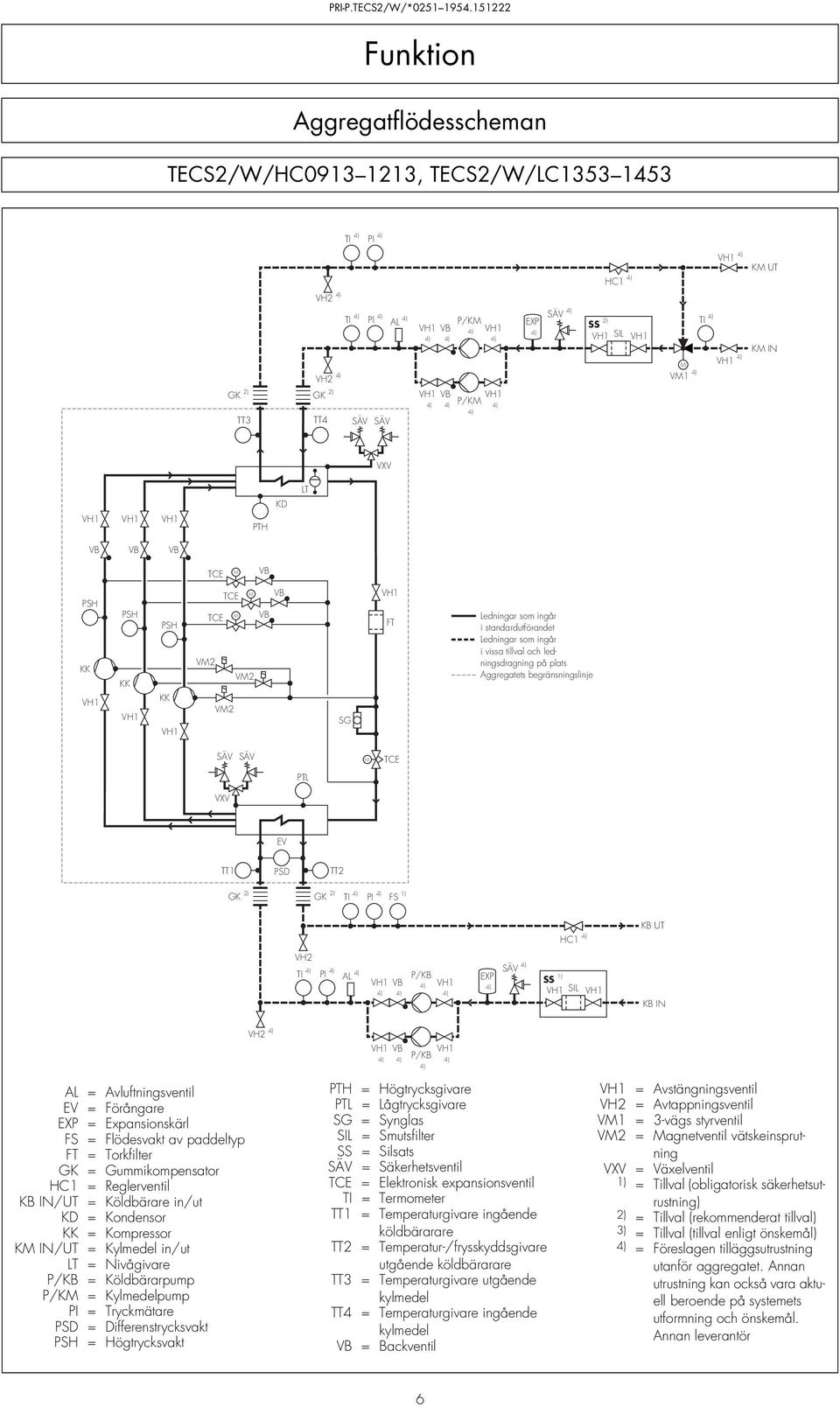 PSD TT2 GK 2) GK 2) TI PI FS 1) HC1 KB UT VH2 TI PI AL P/KB EXP SÄV SS 1) SIL KB IN VH2 P/KB AL = Avluftningsventil EV = Förångare EXP = Expansionskärl FS = Flödesvakt av paddeltyp FT = Torkfilter GK