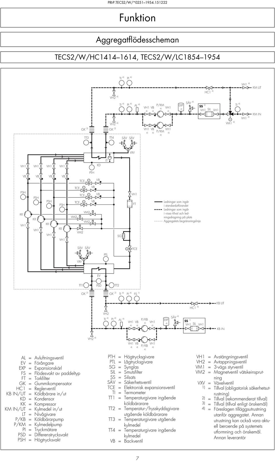 VXV EV TT1 PSD TT2 GK 2) GK 2) TI PI FS 1) HC1 KB UT VH2 TI PI AL P/KB EXP SÄV SS 1) SIL KB IN VH2 P/KB AL = Avluftningsventil EV = Förångare EXP = Expansionskärl FS = Flödesvakt av paddeltyp FT =