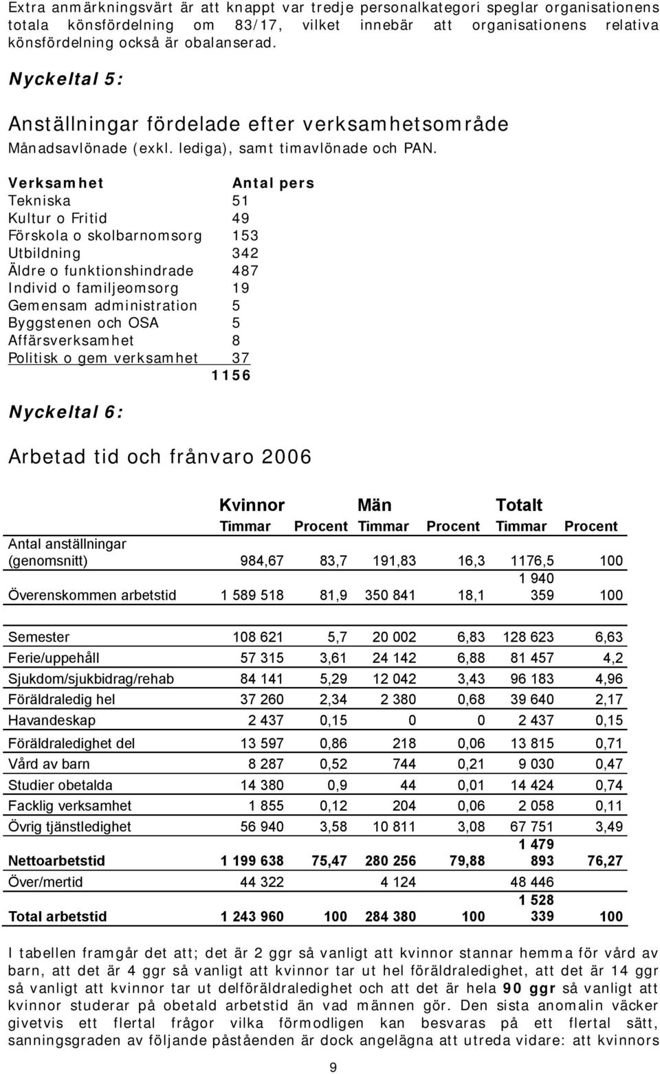 Verksamhet Antal pers Tekniska 51 Kultur o Fritid 49 Förskola o skolbarnomsorg 153 Utbildning 342 Äldre o funktionshindrade 487 Individ o familjeomsorg 19 Gemensam administration 5 Byggstenen och OSA