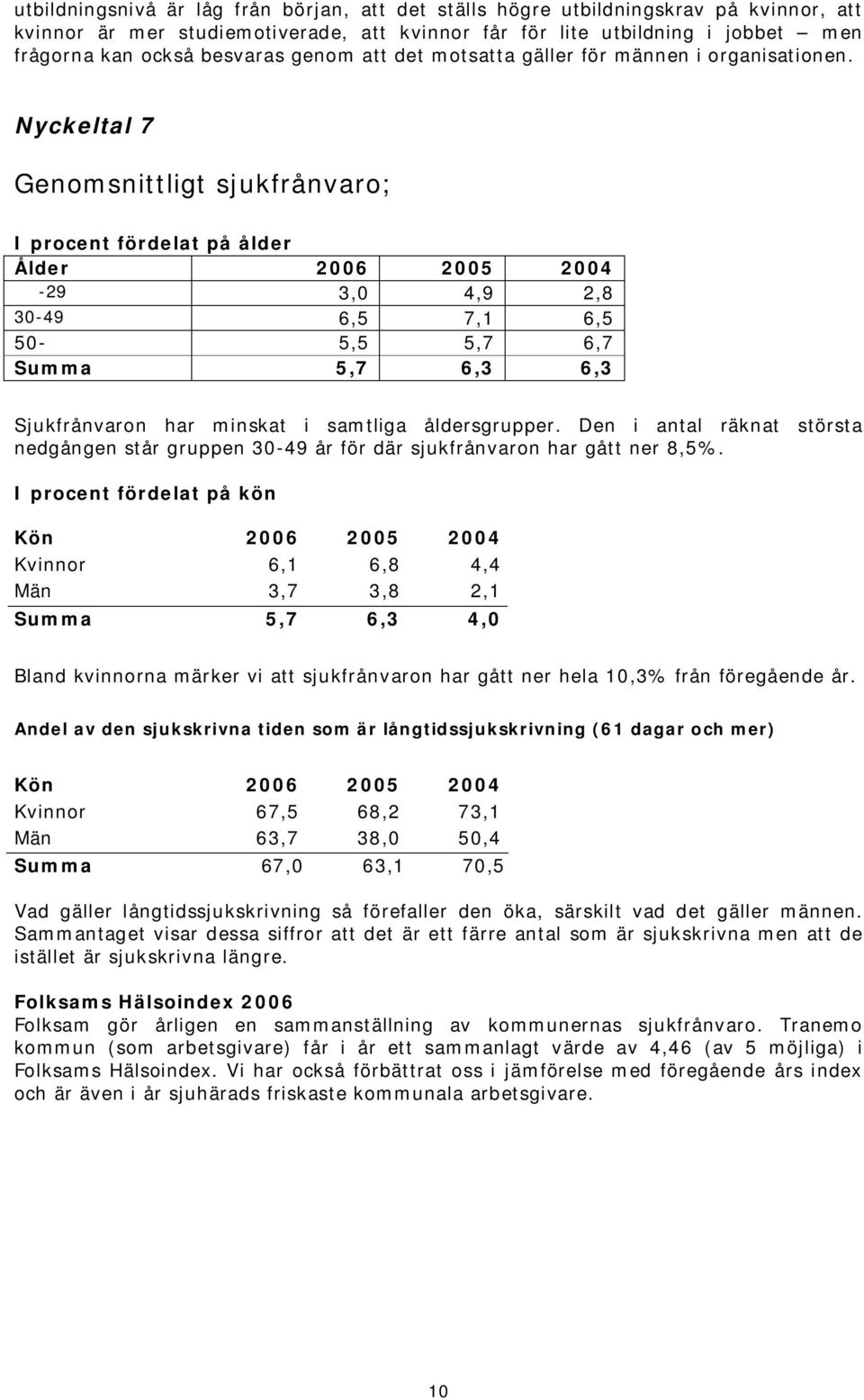 Nyckeltal 7 Genomsnittligt sjukfrånvaro; I procent fördelat på ålder Ålder 2006 2005 2004-29 3,0 4,9 2,8 30-49 6,5 7,1 6,5 50-5,5 5,7 6,7 Summa 5,7 6,3 6,3 Sjukfrånvaron har minskat i samtliga