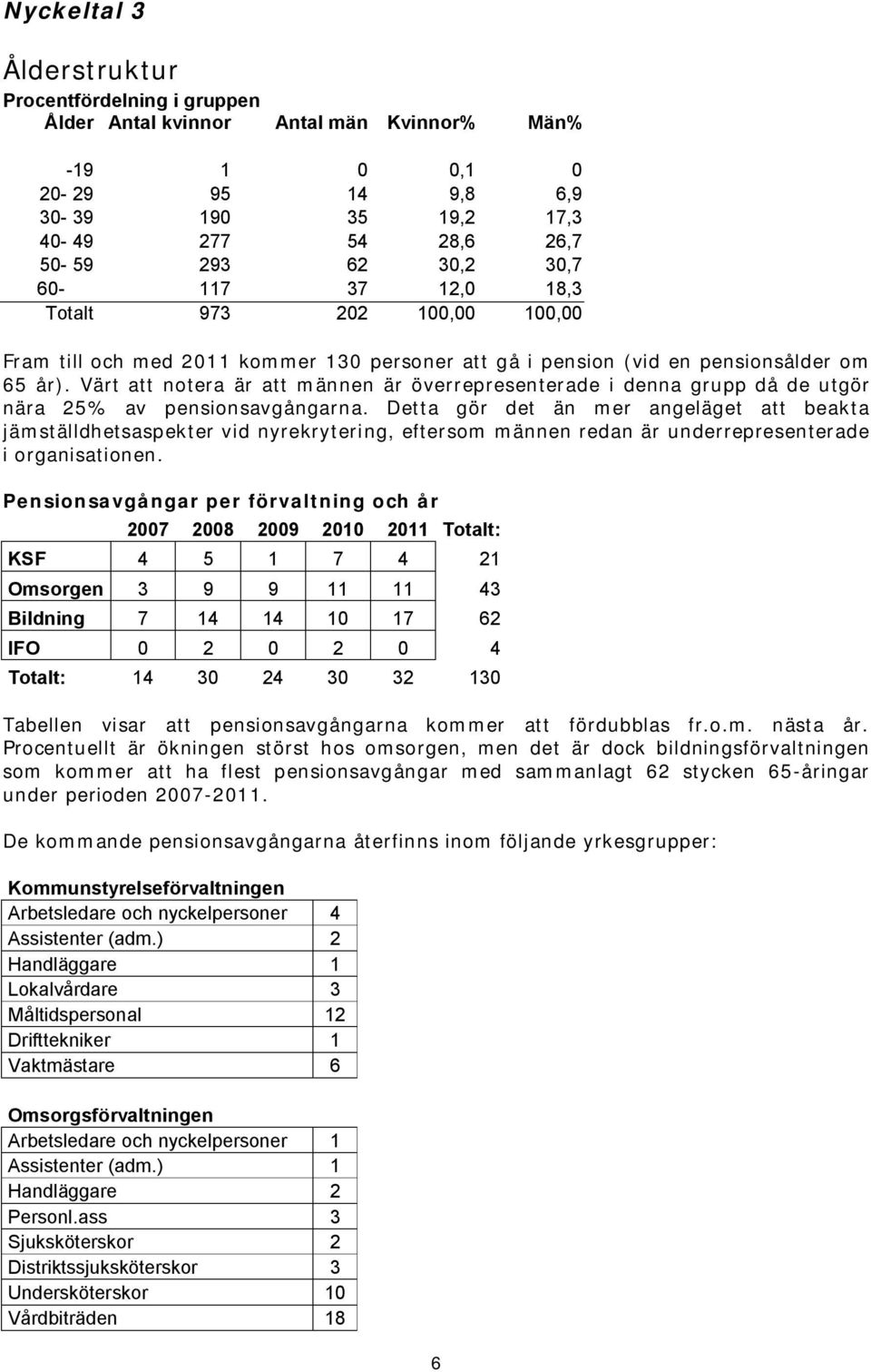 Värt att notera är att männen är överrepresenterade i denna grupp då de utgör nära 25% av pensionsavgångarna.