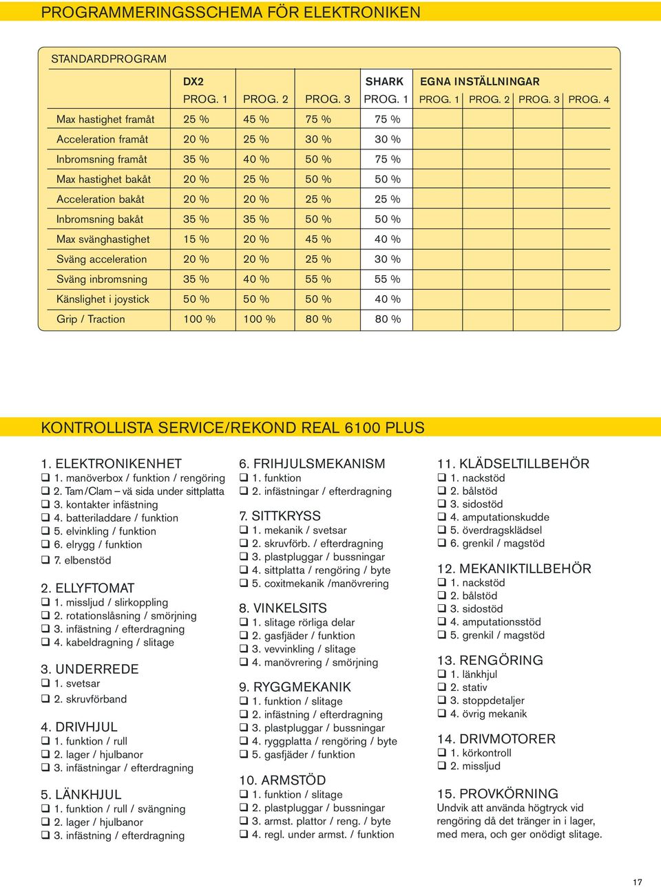 PROG. Max hastighet framåt 5 % 5 % 75 % 75 % Acceleration framåt 0 % 5 % 0 % 0 % Inbromsning framåt 5 % 0 % 50 % 75 % Max hastighet bakåt 0 % 5 % 50 % 50 % Acceleration bakåt 0 % 0 % 5 % 5 %