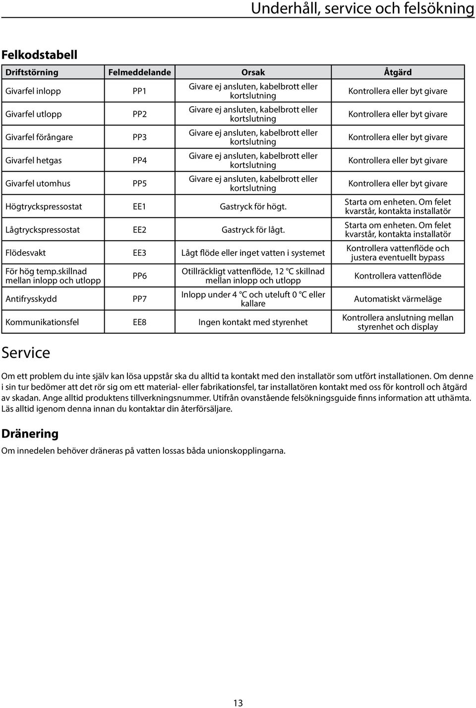 Givarfel hetgas PP4 Givare ej ansluten, kabelbrott eller kortslutning Kontrollera eller byt givare Givarfel utomhus PP5 Givare ej ansluten, kabelbrott eller kortslutning Kontrollera eller byt givare