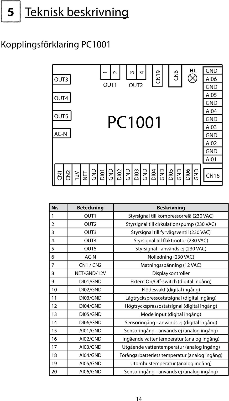 fläktmotor (230 VAC) 5 OUT5 Styrsignal - används ej (230 VAC) 6 AC- olledning (230 VAC) 7 C1 / C2 Matningsspänning (12 VAC) 8 ET//12V Displaykontroller 9 DI01/ Extern On/Off-switch (digital ingång)