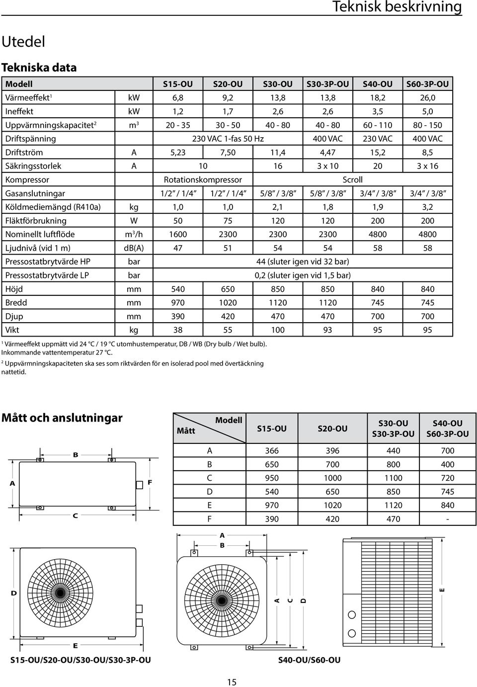 Rotationskompressor Scroll Gasanslutningar 1/2 / 1/4 1/2 / 1/4 5/8 / 3/8 5/8 / 3/8 3/4 / 3/8 3/4 / 3/8 Köldmediemängd (R410a) kg 1,0 1,0 2,1 1,8 1,9 3,2 Fläktförbrukning W 50 75 120 120 200 200